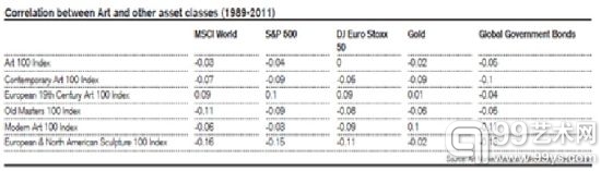 从图表中可以看出，艺术品指数与MSCI、S&P、DJ Euro stock多种股票指数及黄金指数、政府债券指数的关联系数均为负值。