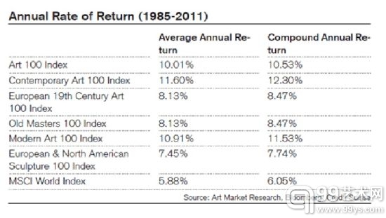 图表中显示的数据，基于更细分市场的当代艺术100指数、欧洲19世纪艺术指数、大师艺术100指数、现代艺术100指数及欧洲&北美雕塑艺术100指数的年回报率均高于MCSI股票指数。