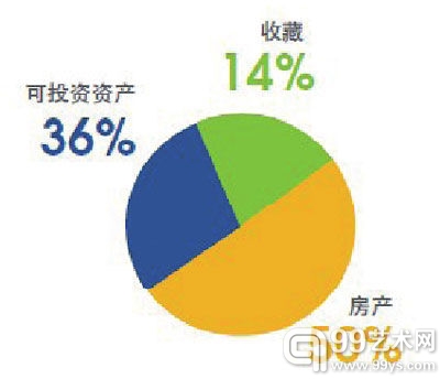 千万富豪大致资产配置