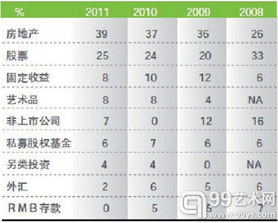 千万富豪的投资份额
