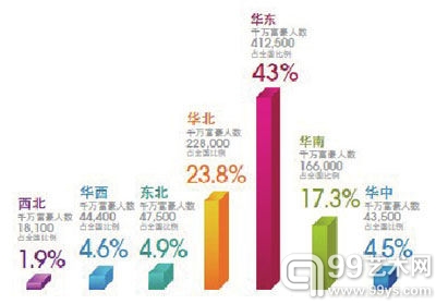 千万富豪人数占全国比例