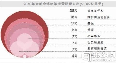 纽约大都会艺术博物馆：精英主导政府辅助