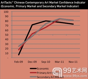 ArtTactic中国当代艺术市场信心指数 （图片：ArtTactic）