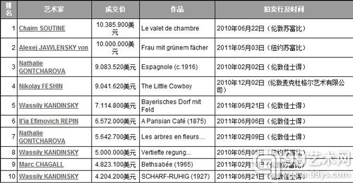 俄国艺术家拍卖纪录世界成交前十