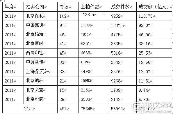 2011年全国10家文物艺术品拍卖公司述评
