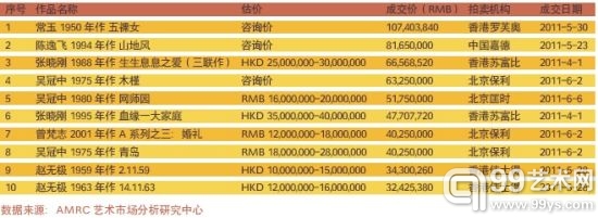 2011年秋拍：当代艺术的酝酿