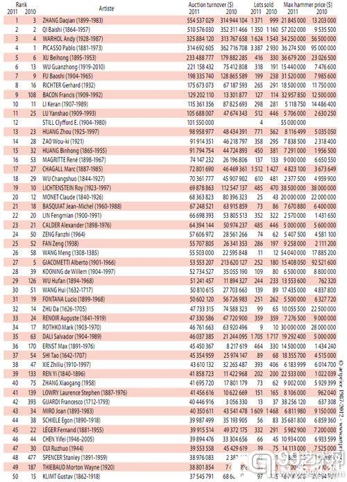 艺术品市场最美的一年 回顾年度五十“贵”