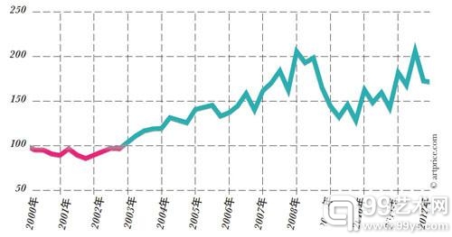 Artprice2011艺术市场趋势报告(一)