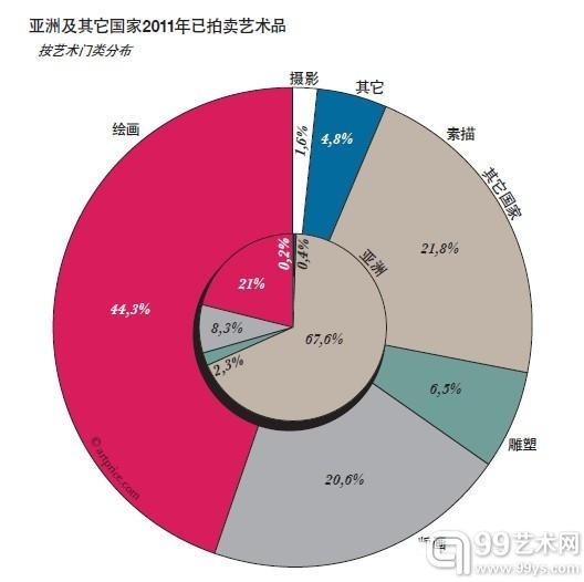 Artprice2011艺术市场趋势报告(一)