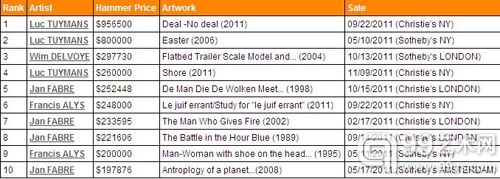 Artprice拍卖报告：2011年比利时当代艺术家Top10