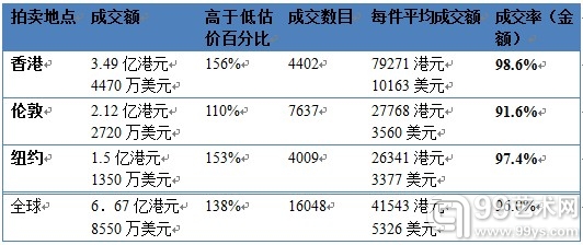 　　2011年苏富比全球洋酒拍卖数据