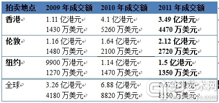 　估价不包括买家佣金