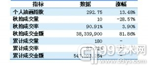 作品拍卖情况一览