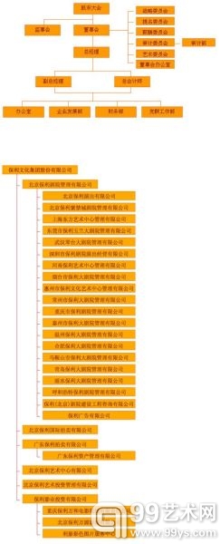 保利文化集团股份有限公司组织架构