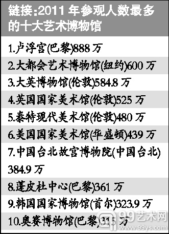 卢浮宫年吸888万人次 巴西个展日吸9700人次