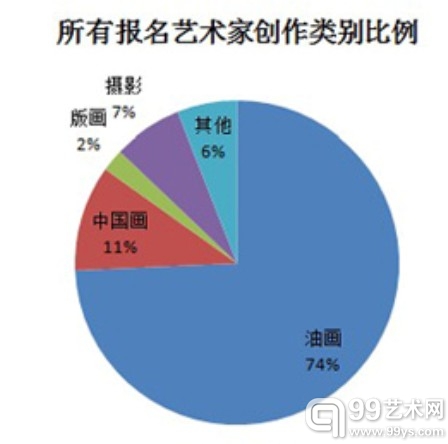 "CYAP"征集结果统计数据图