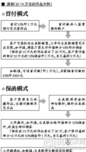 首创艺术品购买首付10%、保函两种模式，三年内如贬值可退款