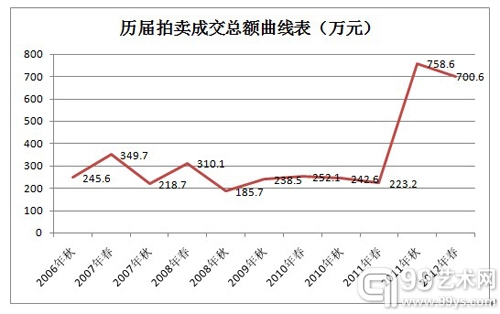 华辰影像拍卖历届成交额曲线表