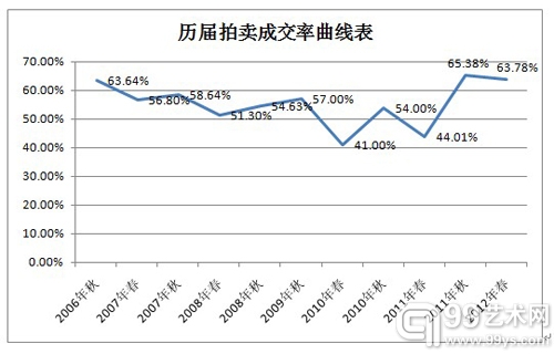 华辰影像拍卖历届成交率曲线表 来源：北京华辰拍卖有限公司 影像部