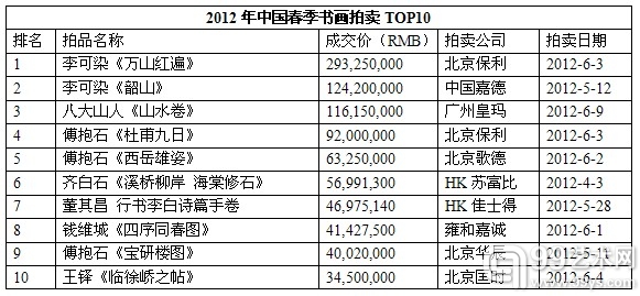 2012年中国春拍中国书画TOP10