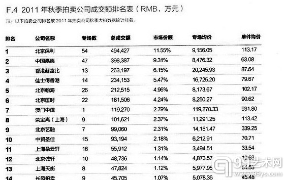 澳门中信2011秋拍拍行排名