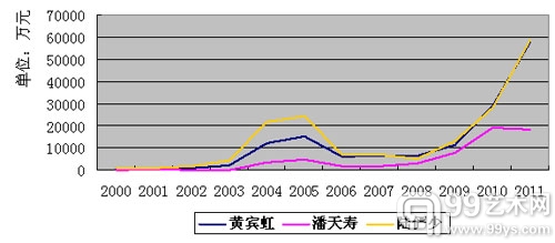 　表一：黄宾虹、潘天寿、陆俨少作品拍卖走势图