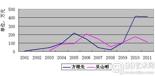 表二：方增先、吴山明作品拍卖走势图