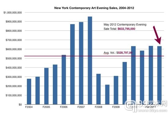 2004-2012 纽约当代艺术夜场成交额走势图