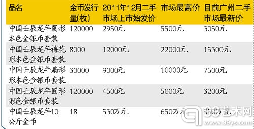 龙年生肖金银币市场价格一览表