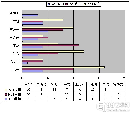 年轻艺术家作品上拍数量