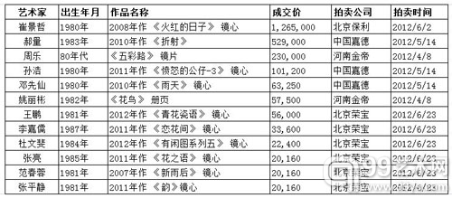 2012年春拍80年代水墨艺术家排行榜TOP10(据不完全统计)