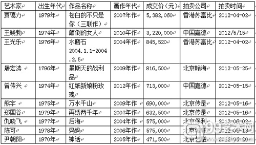 2012春拍70后艺术家油雕作品排行榜TOP10（不完全统计）