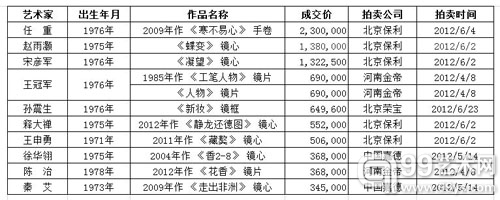 　　排名第十位的秦艾，1973年生于江苏南通。1996年毕业于南京艺术学院中国画专业。作品《百宝箱之潘多拉》获江苏省工笔画大展金奖，并由江苏省美术馆收藏。