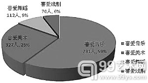 喜爱不同艺术门类的大学生人数及占被测总人数比例分布图