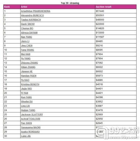 Artprice推出畅销青年艺术家排行榜