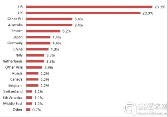 图12 What were the most important buyer nationalities in 2011 (total value of sales)