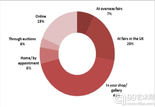 图13 Note On average 19% of sales made by dealers were online, but 21% had no sales via the online channel. 29% of dealers made more than one third of their sales online.