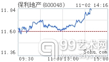 保利地产11.80+0.201 72%