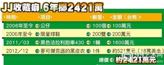 林俊杰收藏癖，6年掷2421万元台币（约518万元人民币）