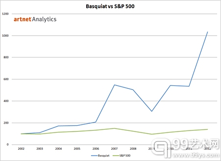 巴斯奎特VS标准普尔500指数（蓝色为巴斯奎特，绿色为标准普尔500）