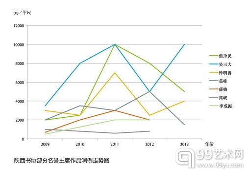 陕西书协部分名誉主席作品润例走势图