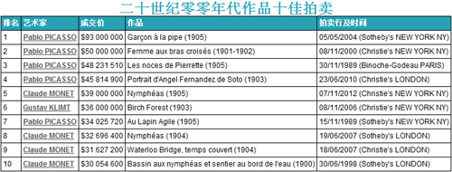 二十世纪零零年代作品十佳拍卖
