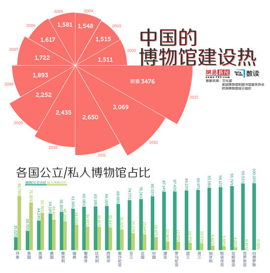 博物馆新建热