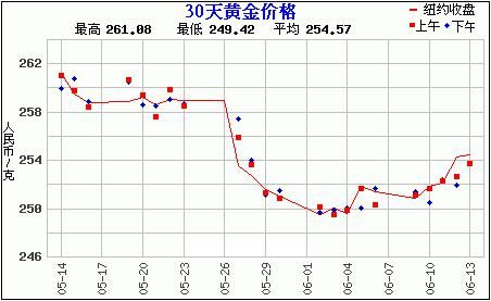 黄金价格走势图