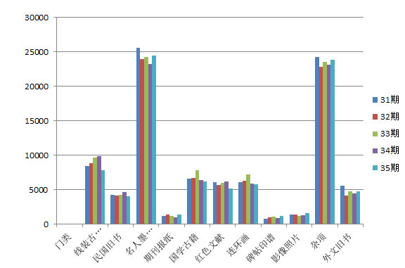 31期、32期、33期、34期、35期各类拍品数量变化