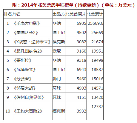 2014年北美票房半程榜单