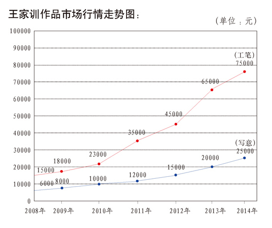 王家训作品市场行情走势图