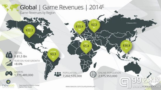 国外2014年游戏产业报告：美国产值居冠中国紧追