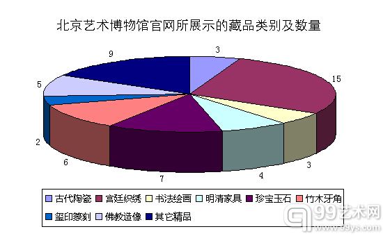 北京艺术博物馆官网所展示的藏品类别及数量