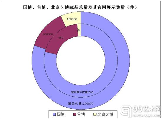 国博、首博、北京艺博藏品总量及其官网展示数量（件）